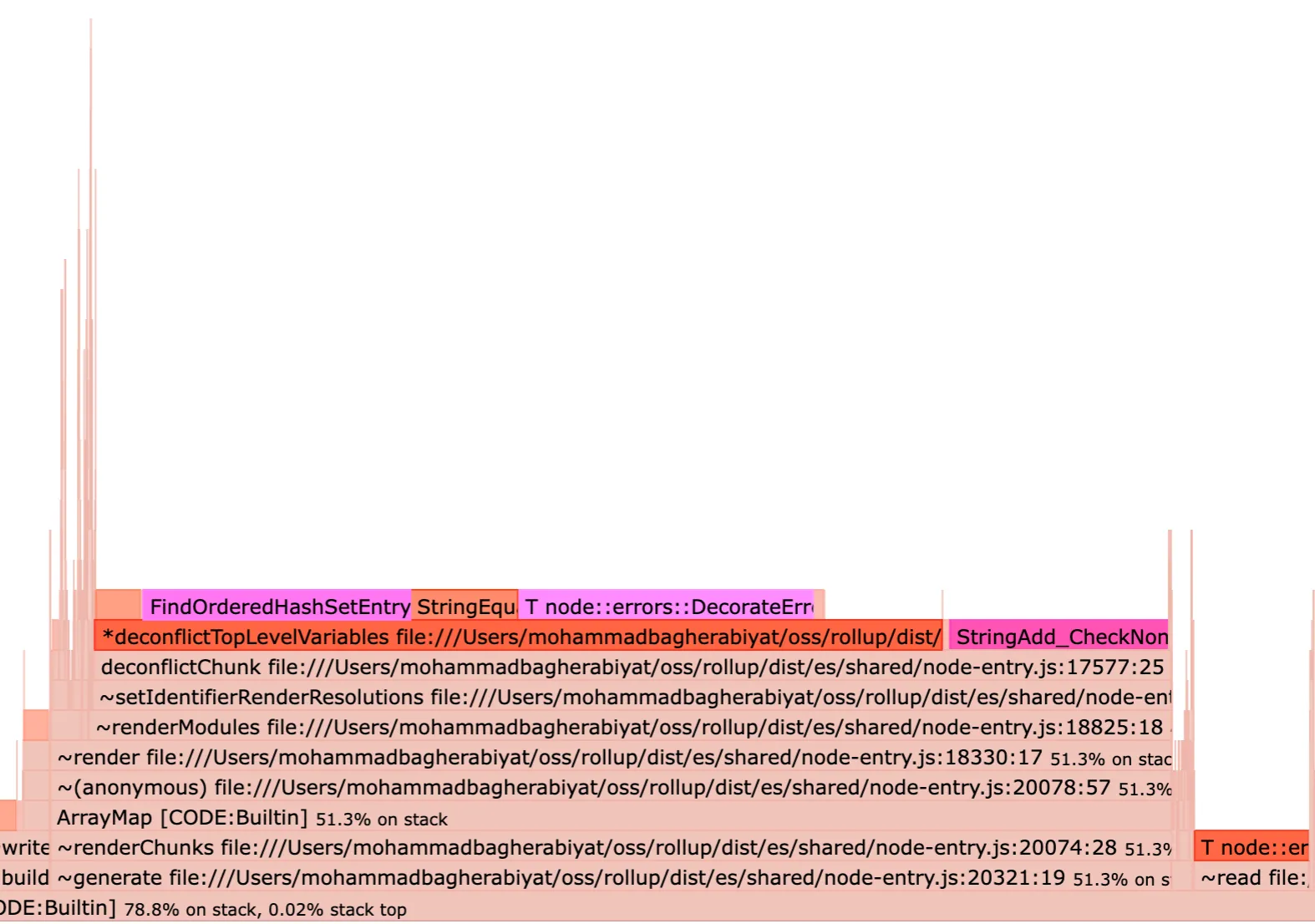 Rollup's flamegraph Rollup's flamegraph